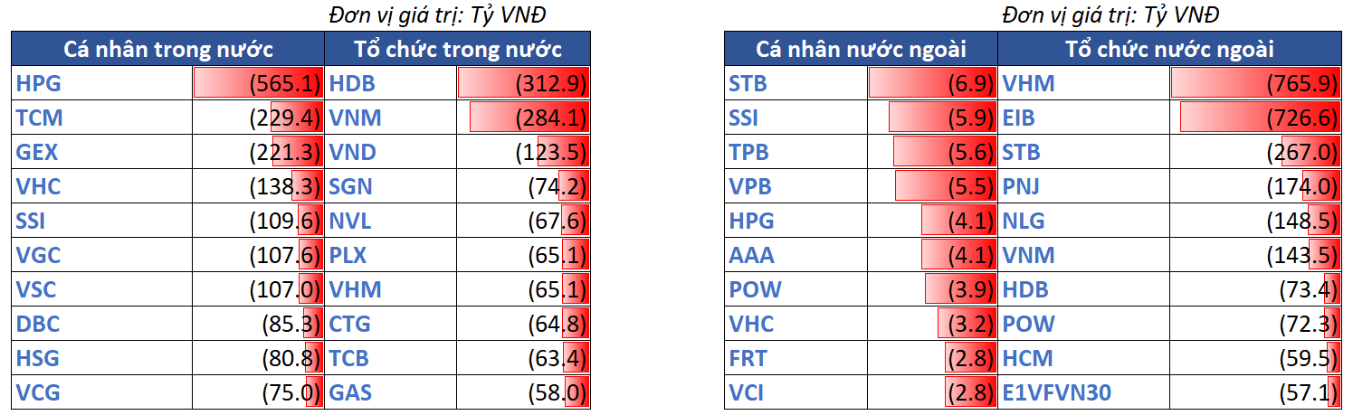 12.top Bán Ròng Theo NĐt