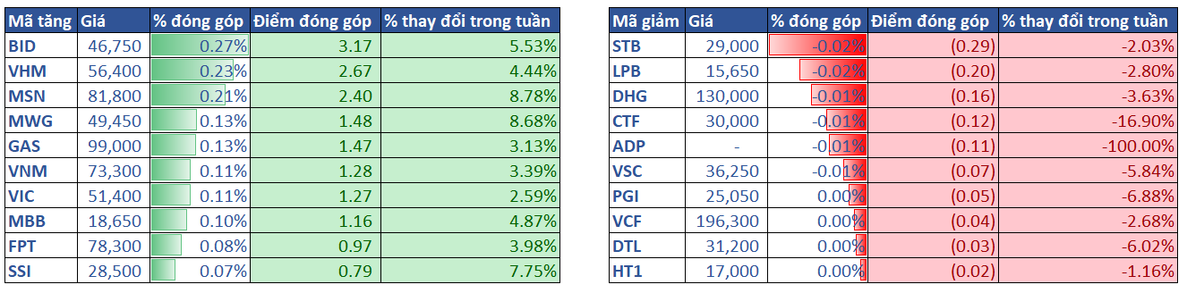 3.top Cổ Phiếu ảnh Hưởng Vni