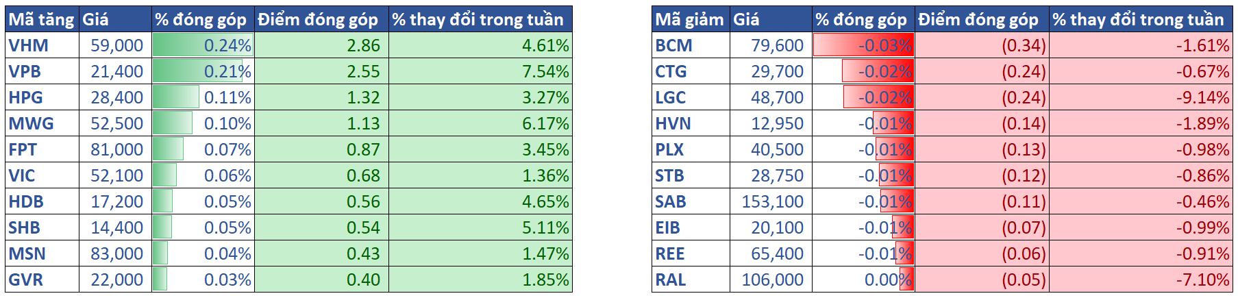 3.top Cổ Phiếu ảnh Hưởng Vni