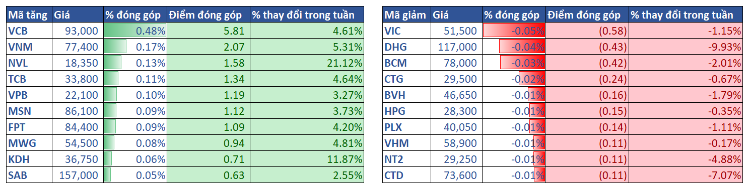 3.top Cổ Phiếu ảnh Hưởng Vni