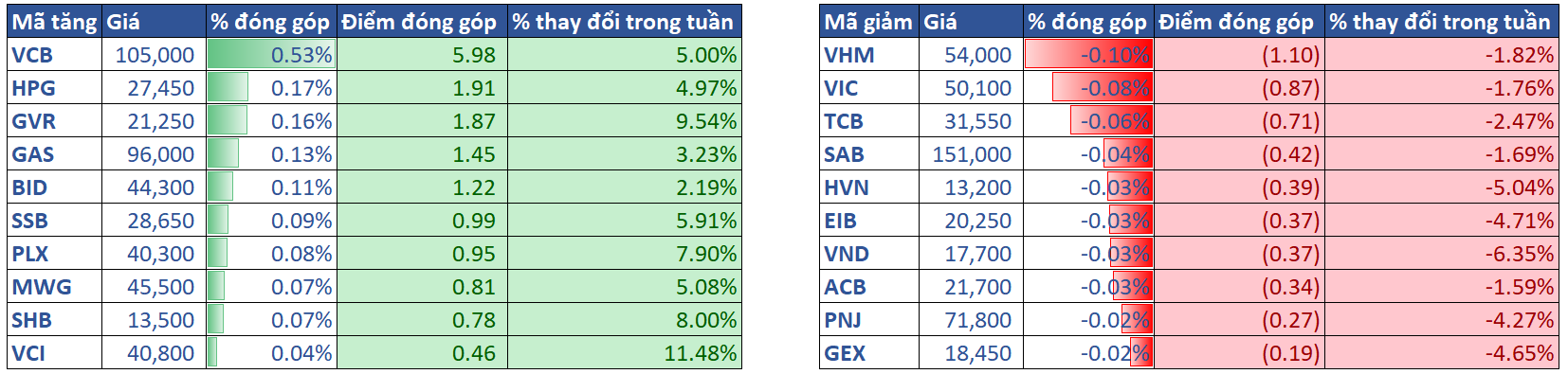 3.top Cổ Phiếu ảnh Hưởng Vni