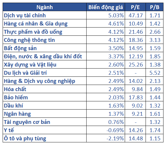 5.biến động Giá Các Nhóm Ngành