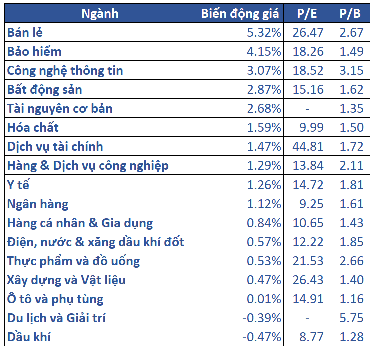 5.biến động Giá Các Nhóm Ngành