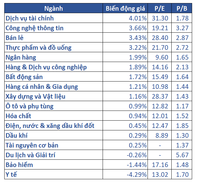 5.biến động Giá Các Nhóm Ngành