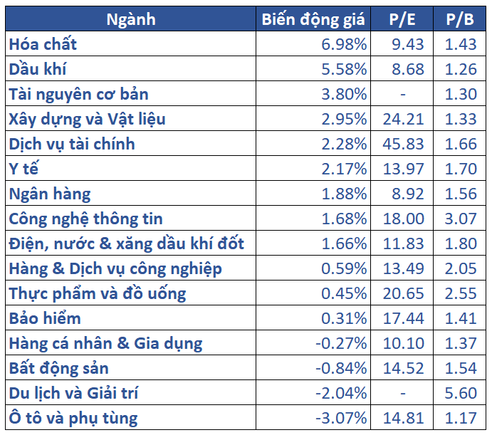 5.biến động Giá Các Nhóm Ngành