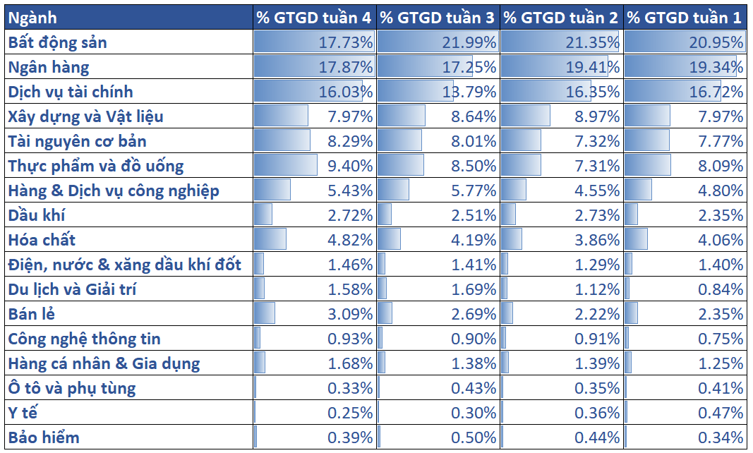 6. Tỷ Trọng Thanh Khoản Các Nhóm Ngành