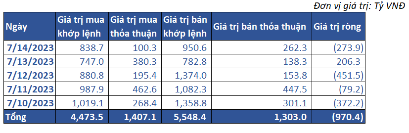 7. Giao Dịch Khối Ngoại