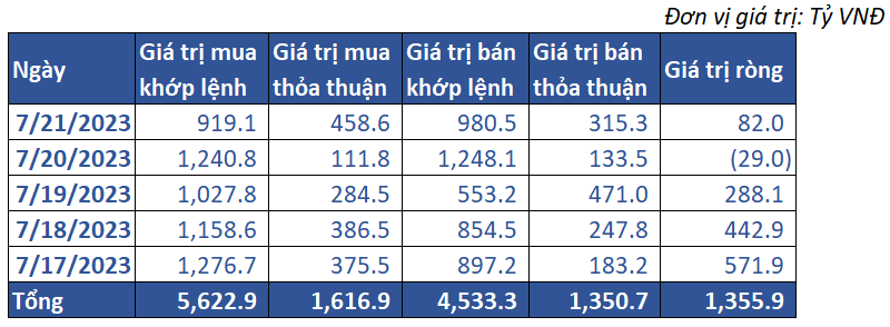 7. Giao Dịch Khối Ngoại