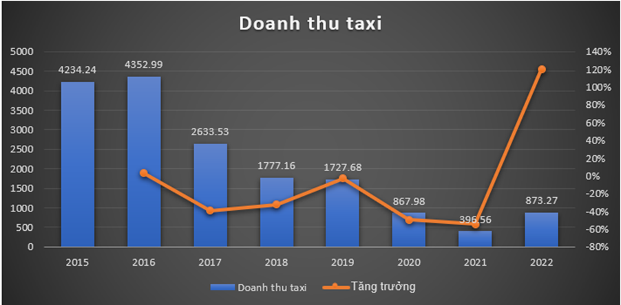 Doanh thu mảng taxi của VNS