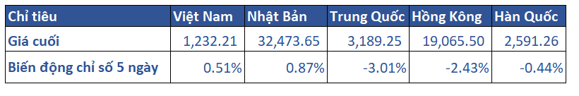 1. Diễn Biến Khu Vực Trong Tuần