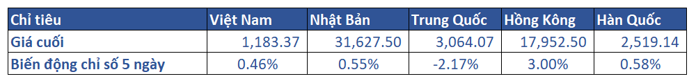 1. Diễn Biến Khu Vực Trong Tuần