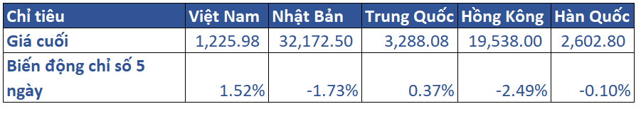 1. Diễn Biến Khu Vực Trong Tuần