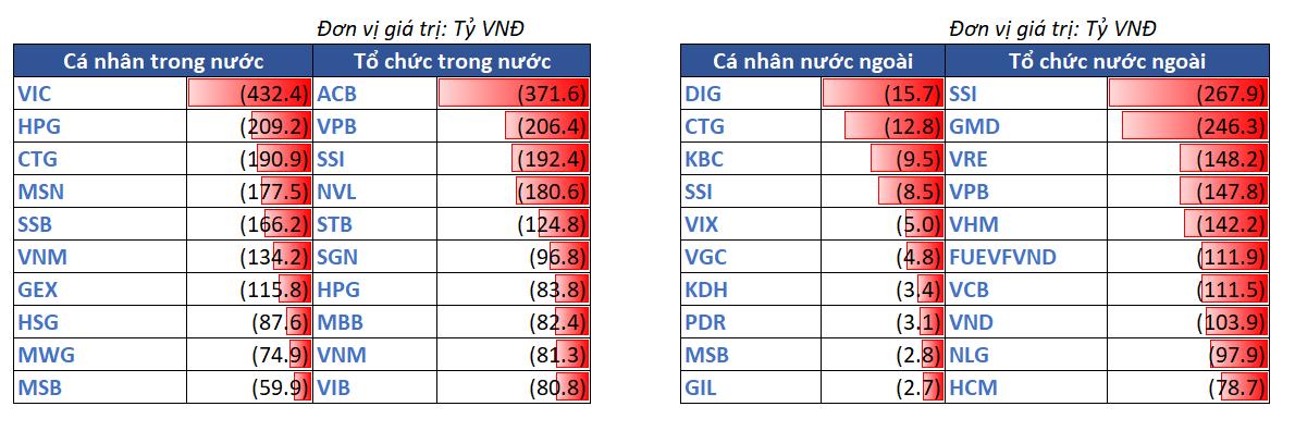 12.top Bán Ròng Theo NĐt