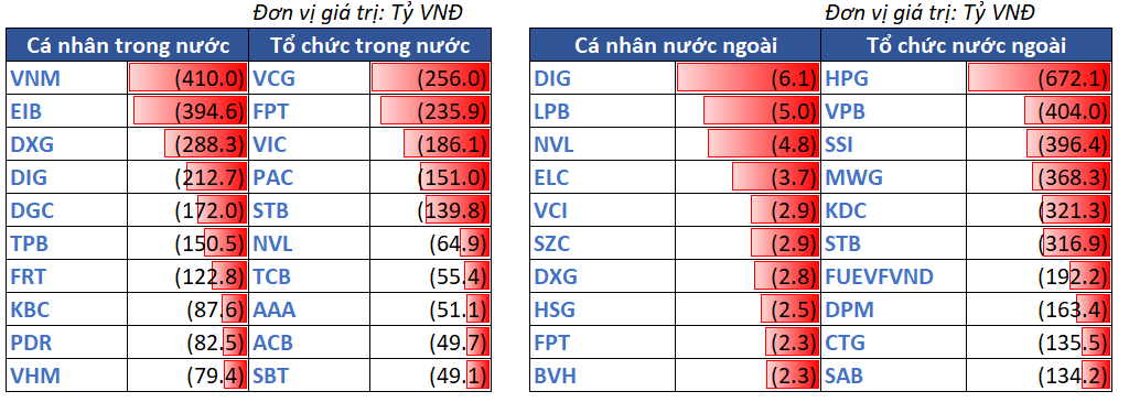 12.top Bán Ròng Theo NĐt