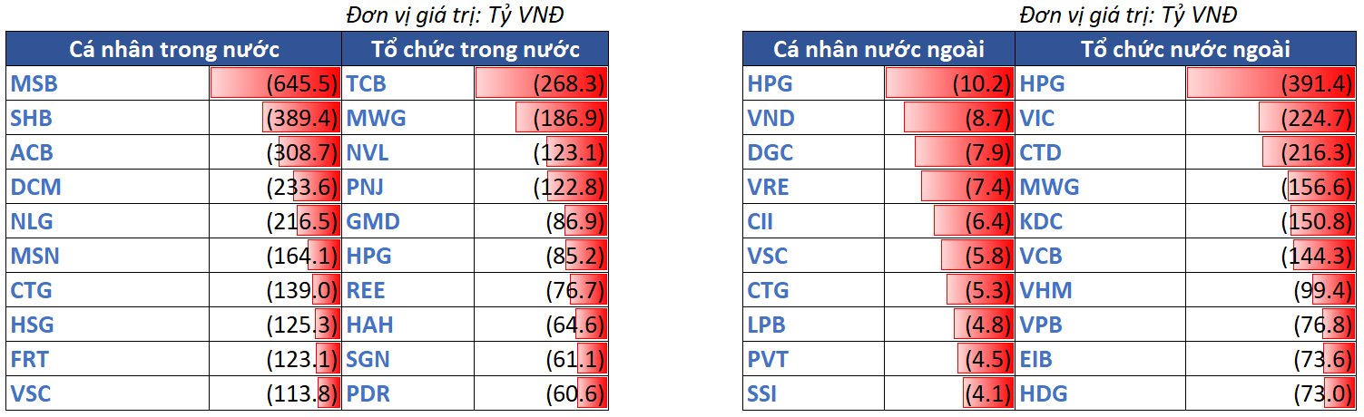 12.top Bán Ròng Theo NĐt