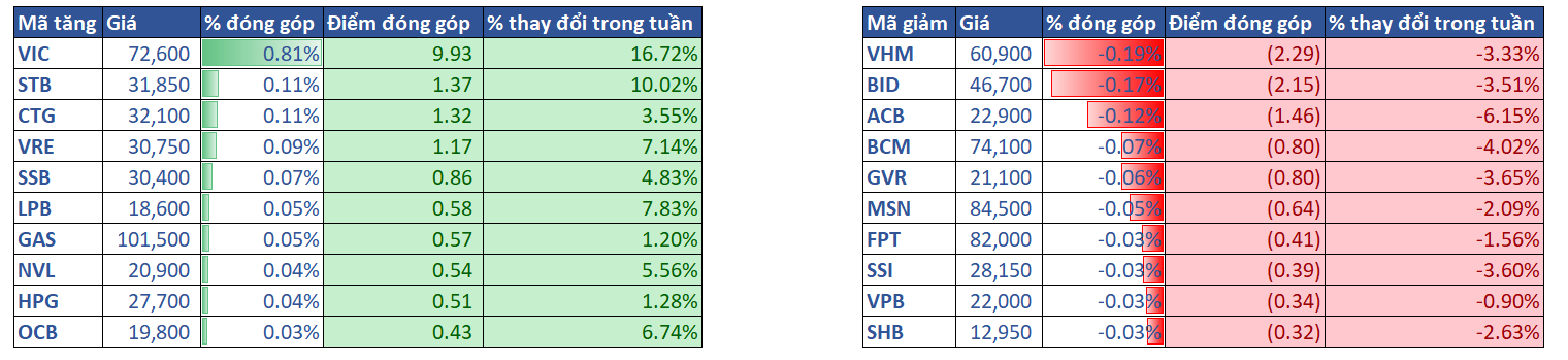 3.top Cổ Phiếu ảnh Hưởng Vni