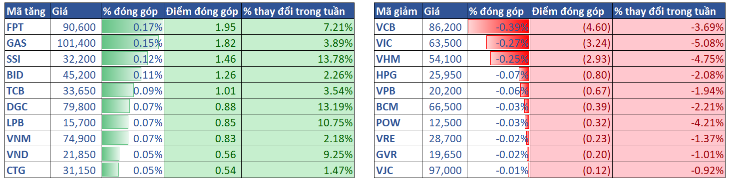 3.top Cổ Phiếu ảnh Hưởng Vni