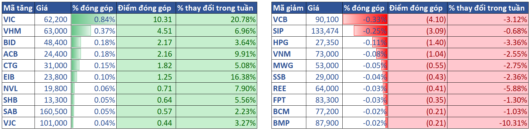 3.top Cổ Phiếu ảnh Hưởng Vni