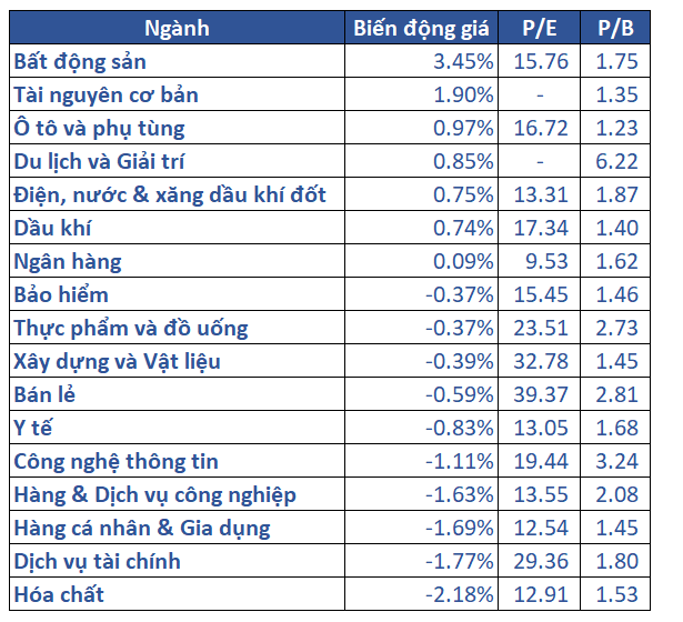 5.biến động Giá Các Nhóm Ngành