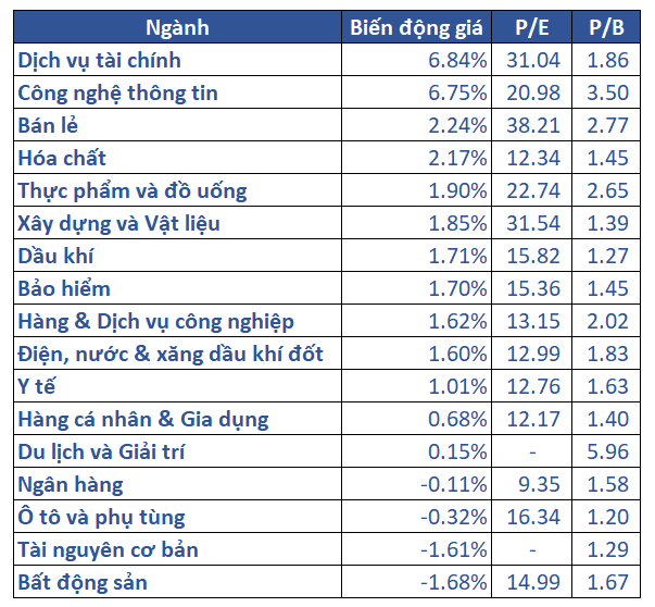 5.biến động Giá Các Nhóm Ngành