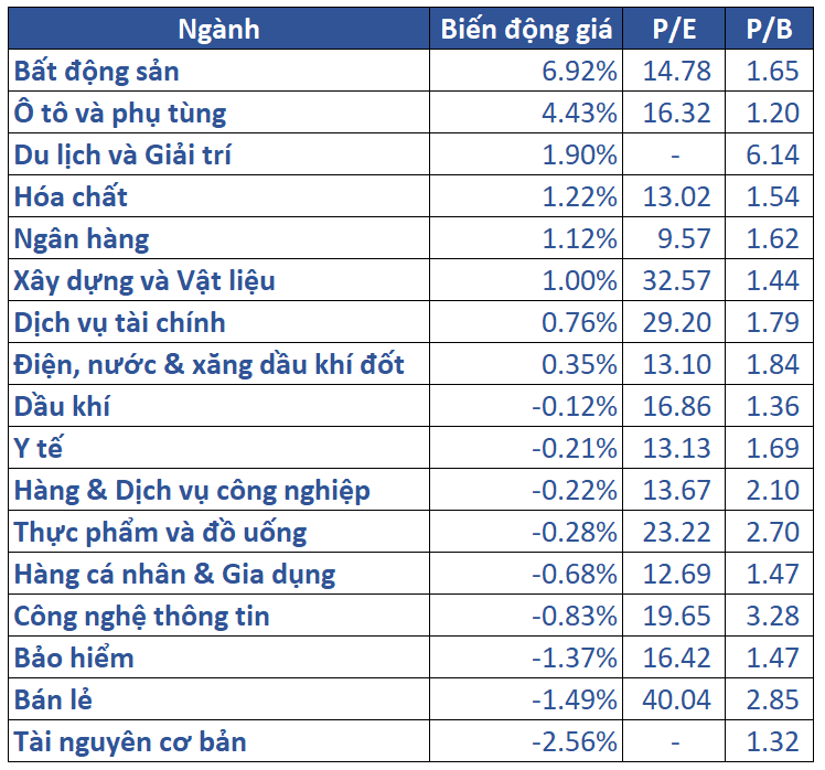 5.biến động Giá Các Nhóm Ngành