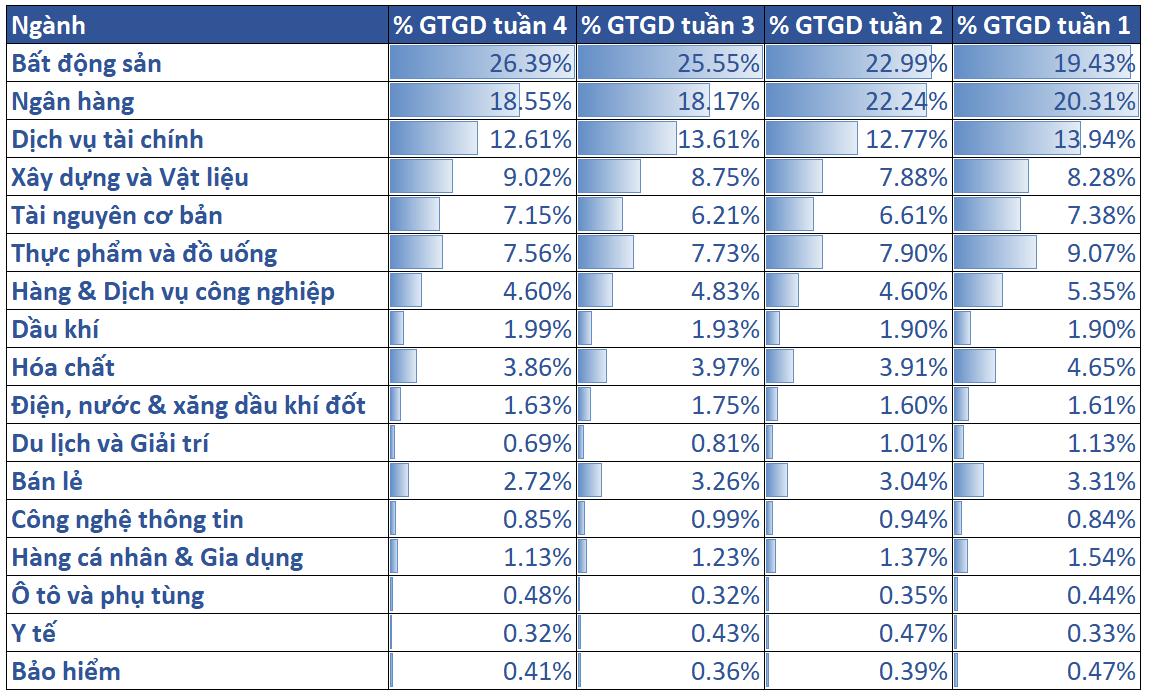 6. Tỷ Trọng Thanh Khoản Các Nhóm Ngành