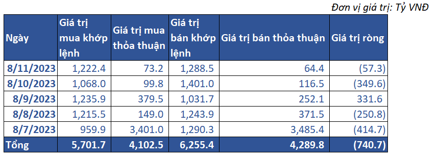 7. Giao Dịch Khối Ngoại