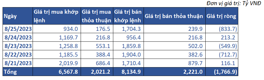 7. Giao Dịch Khối Ngoại