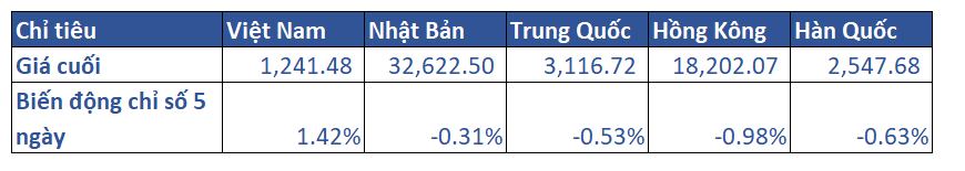 1. Diễn Biến Khu Vực Trong Tuần