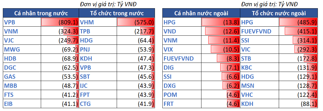 12.top Bán Ròng Theo NĐt