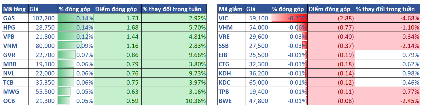 3.top Cổ Phiếu ảnh Hưởng Vni