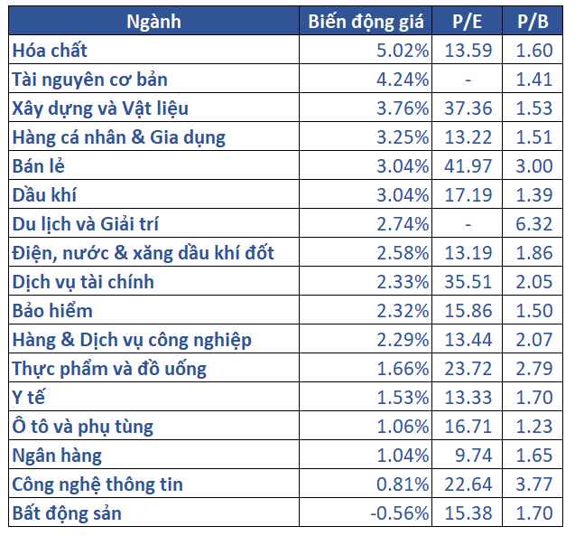 5.biến động Giá Các Nhóm Ngành