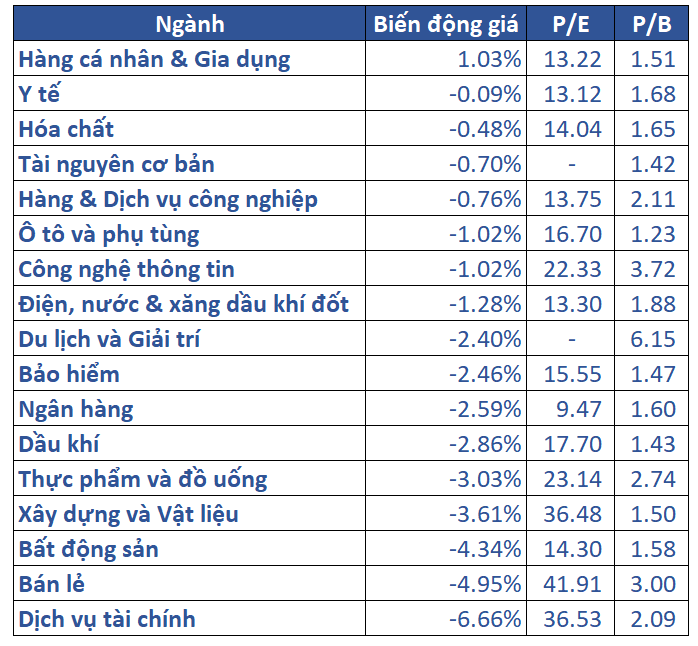 5.biến động Giá Các Nhóm Ngành 00