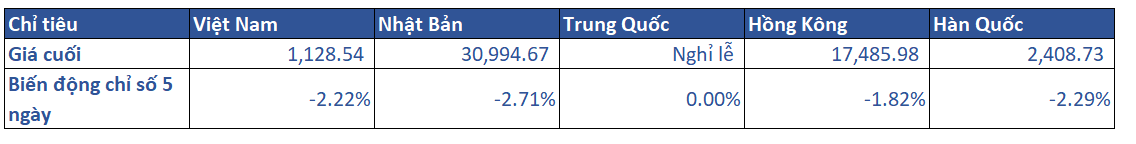 1. Diễn Biến Khu Vực Trong Tuần