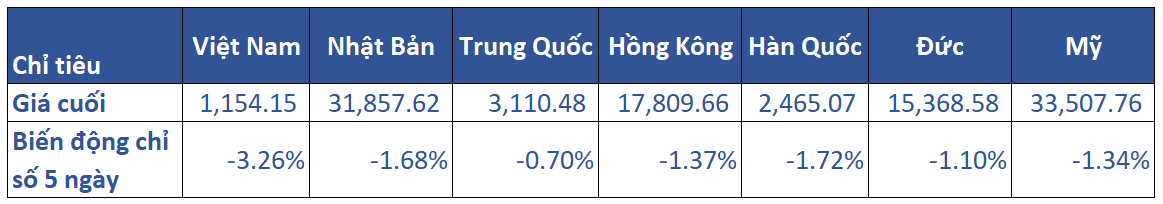 1. Diễn Biến Khu Vực Trong Tuần 00