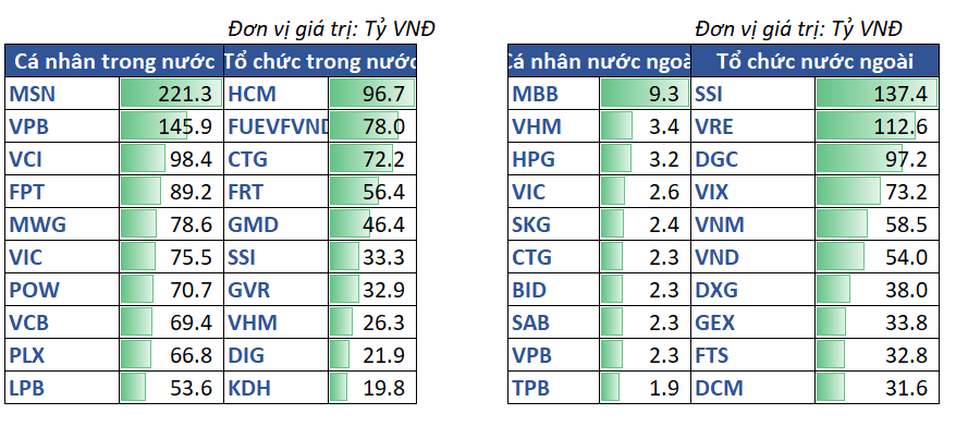 11.top Mua Ròng Theo NĐt