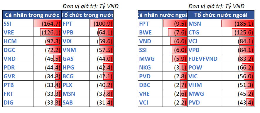 12.top Bán Ròng Theo NĐt