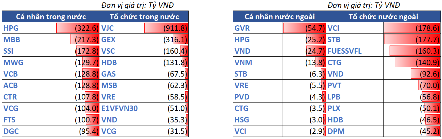 12.top Bán Ròng Theo NĐt 00