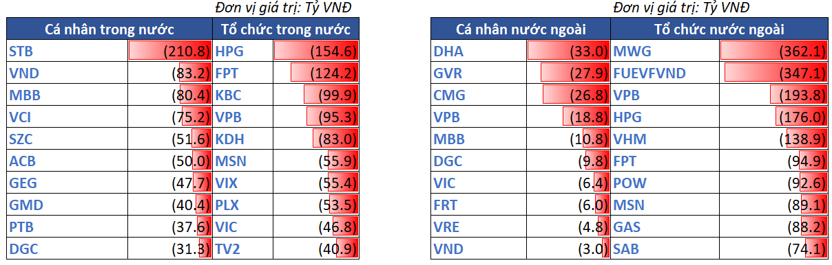 12.top Bán Ròng Theo NĐt 01