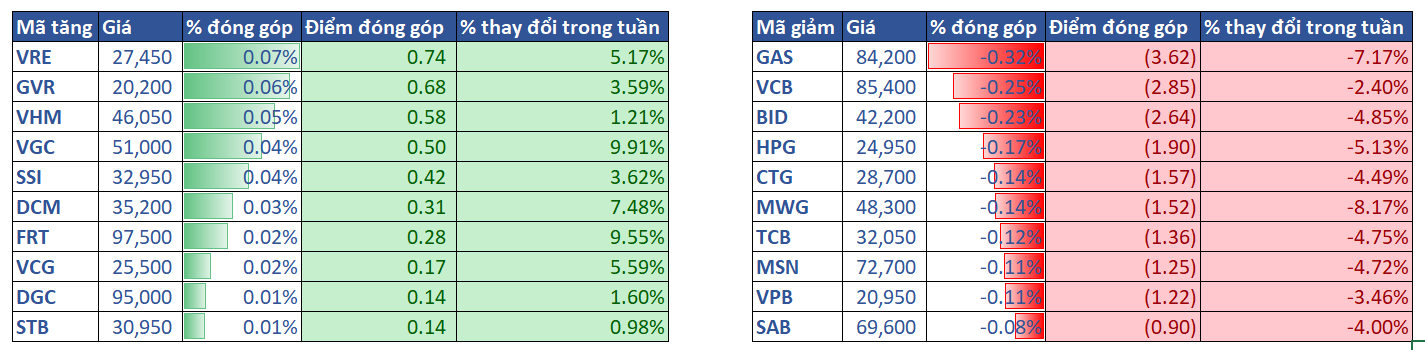 3.top Cổ Phiếu ảnh Hưởng Vni