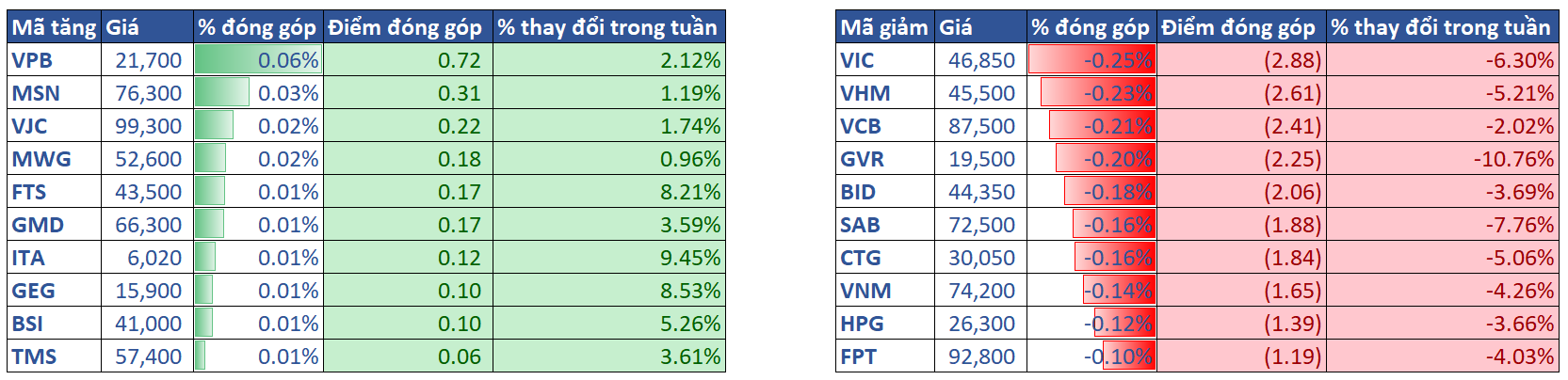 3.top Cổ Phiếu ảnh Hưởng Vni 00