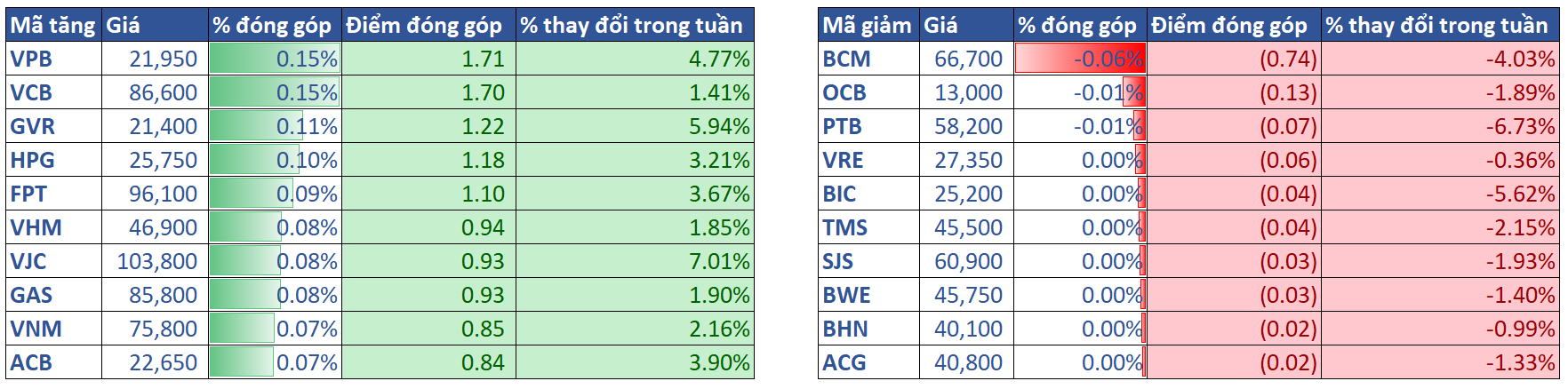 3.top Cổ Phiếu ảnh Hưởng Vni 01