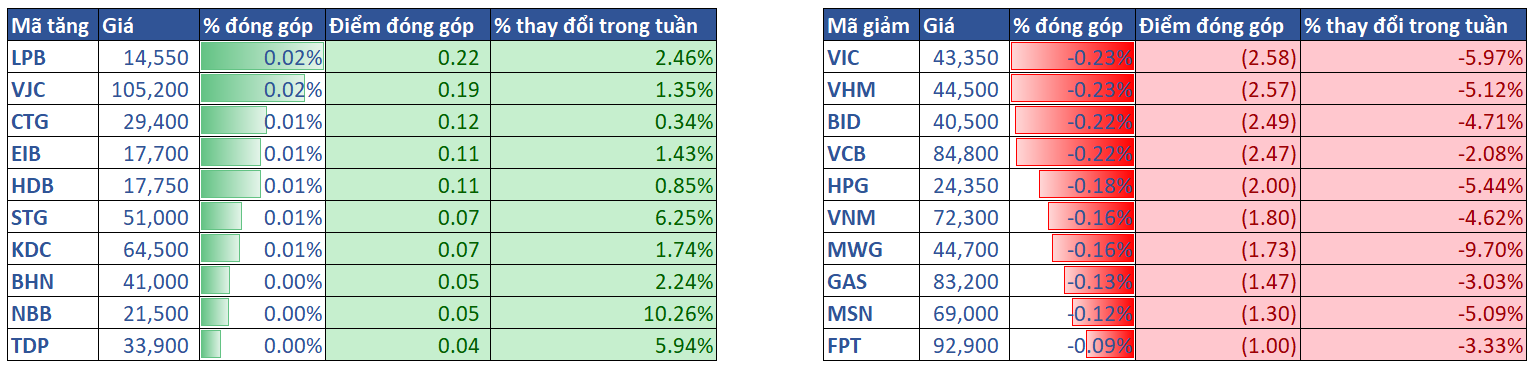 3.top Cổ Phiếu ảnh Hưởng Vni 02