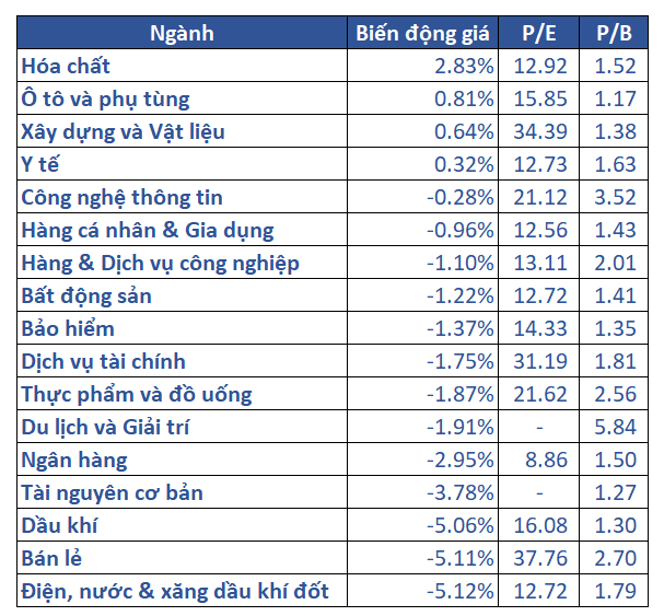 5.biến động Giá Các Nhóm Ngành