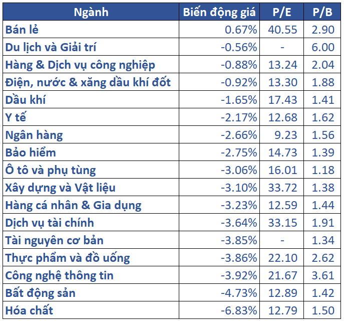 5.biến động Giá Các Nhóm Ngành 00