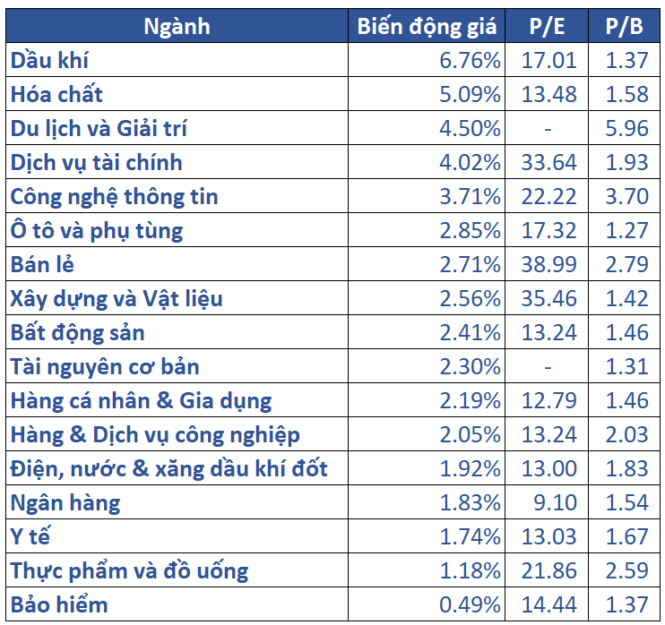 5.biến động Giá Các Nhóm Ngành 01