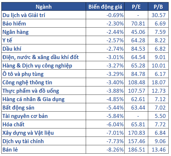 5.biến động Giá Các Nhóm Ngành 02