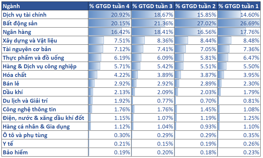 6. Tỷ Trọng Thanh Khoản Các Nhóm Ngành 00