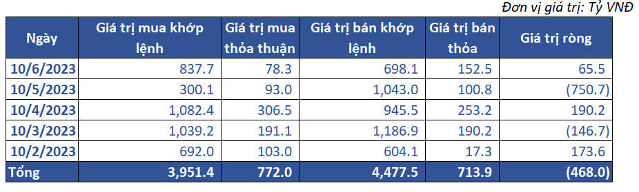 7. Giao Dịch Khối Ngoại