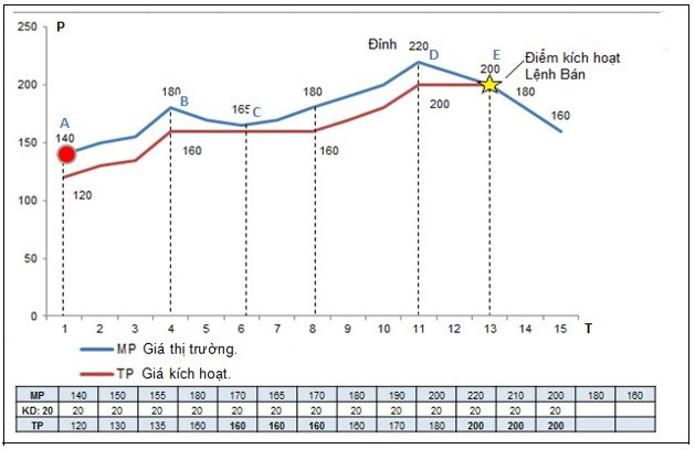 Push Condition Order Trend Order Chart Sell